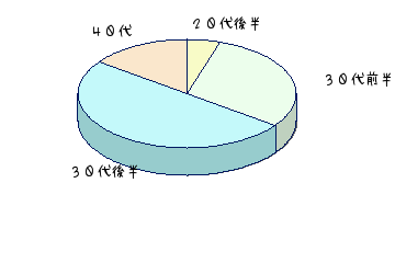 円グラフ